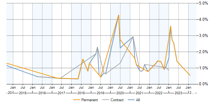 Job vacancy trend for AWS CloudFormation in Milton Keynes