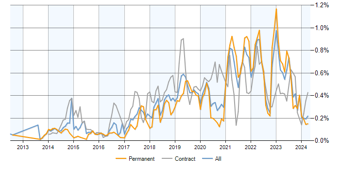 Job vacancy trend for AWS CloudFormation in the South East
