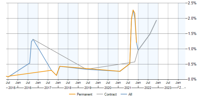 Job vacancy trend for AWS CloudTrail in Surrey
