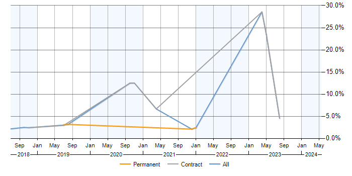 Job vacancy trend for AWS Lambda in Luton