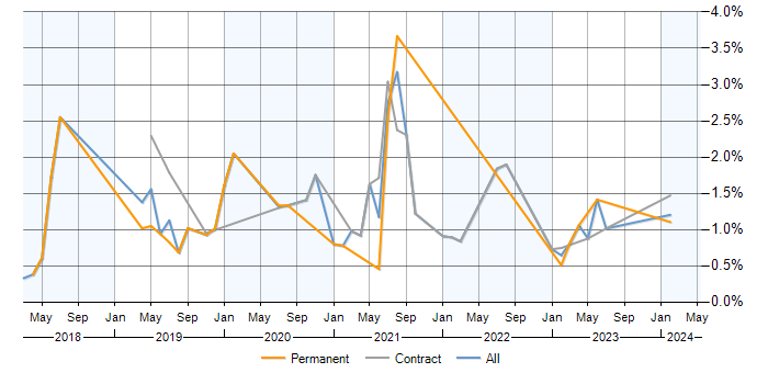 Job vacancy trend for AWS Lambda in Milton Keynes