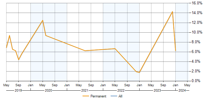 Job vacancy trend for AWS Lambda in Stockport