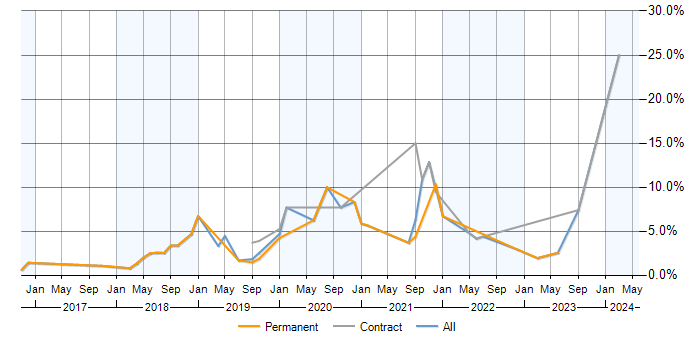 Job vacancy trend for AWS Lambda in Suffolk