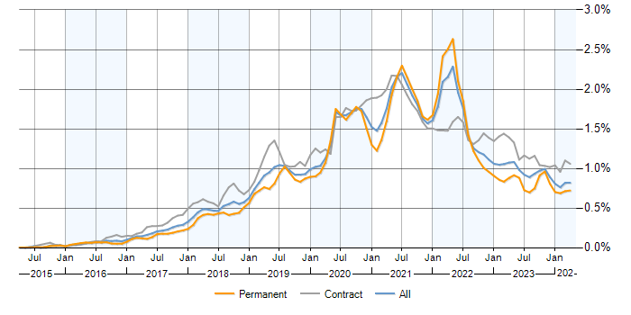 Job vacancy trend for AWS Lambda in the UK