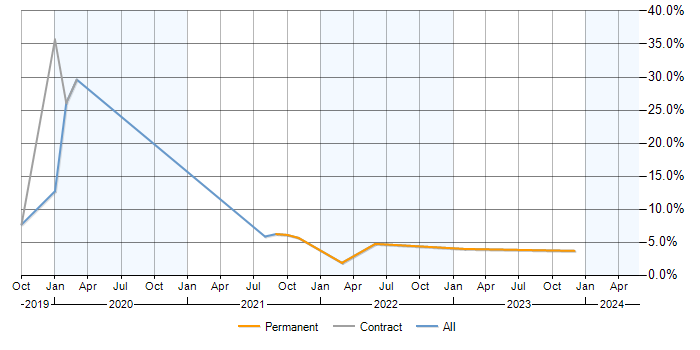 Job vacancy trend for AWS Lambda in Woking