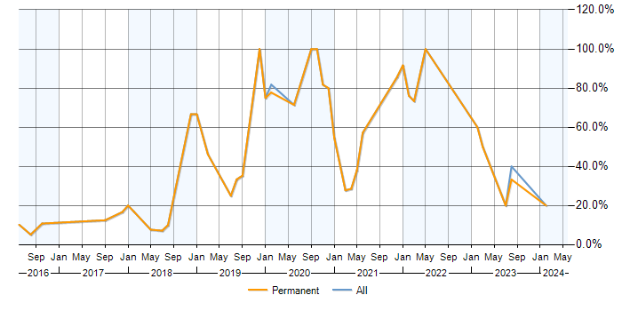 Job vacancy trend for Azure in Ceredigion