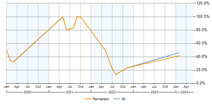 Job vacancy trend for Azure in Ely