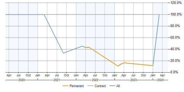 Job vacancy trend for Azure in Gravesend