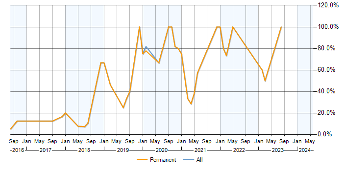 Job vacancy trend for Azure in Newquay