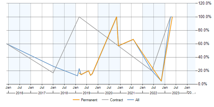 Job vacancy trend for Azure in Nuneaton