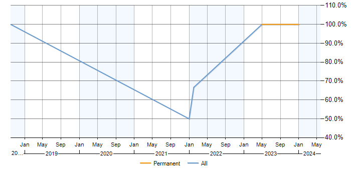 Job vacancy trend for Azure in Penrith