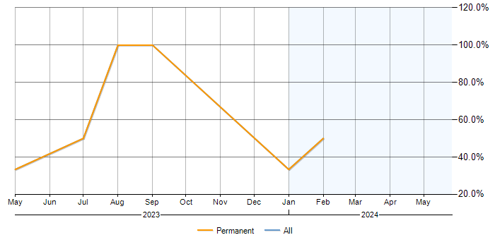 Job vacancy trend for Azure in Pontypridd
