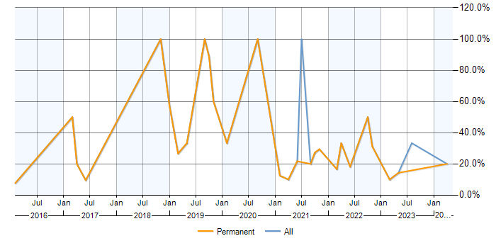 Job vacancy trend for Azure in Sittingbourne