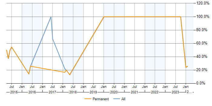 Job vacancy trend for Azure in Spalding