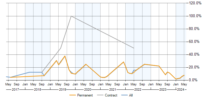 Job vacancy trend for Azure in Tamworth