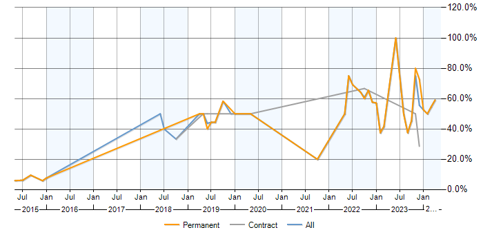 Job vacancy trend for Azure in Trowbridge
