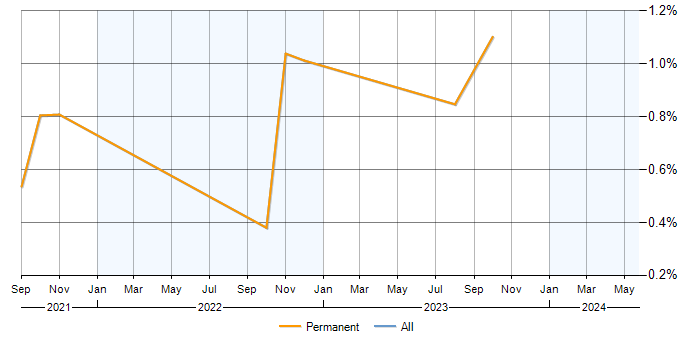 Job vacancy trend for Azure Administrator in Buckinghamshire