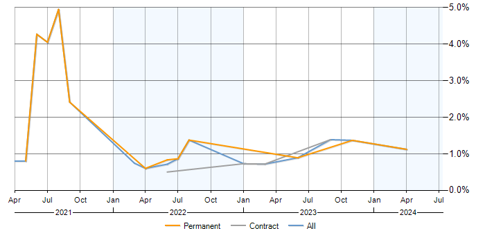 Job vacancy trend for Azure AKS in Milton Keynes