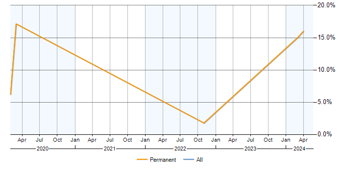 Job vacancy trend for Azure Certification in Huddersfield