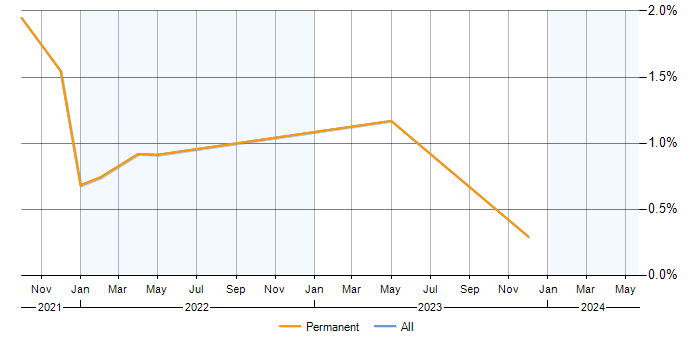 Job vacancy trend for Azure Event Grid in Surrey