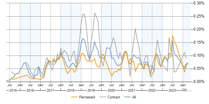 Job vacancy trend for Azure ExpressRoute in the UK excluding London