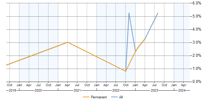 Job vacancy trend for Azure Functions in Gloucester