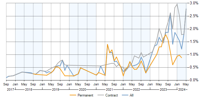 Job vacancy trend for Azure Monitor in Berkshire