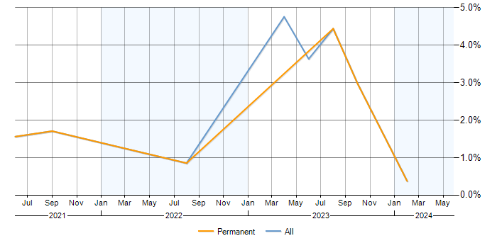 Job vacancy trend for Azure Sentinel in Lancashire