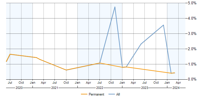 Job vacancy trend for Azure Sentinel in Nottinghamshire