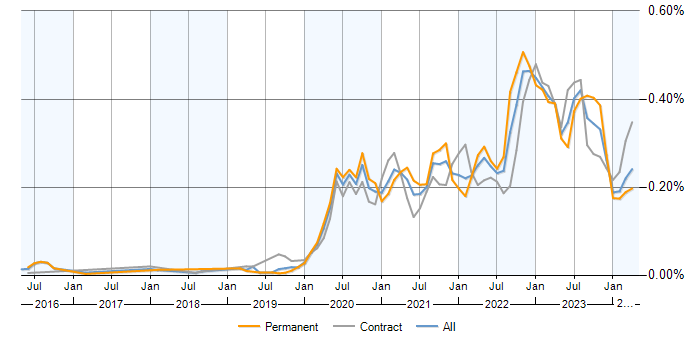 Job vacancy trend for Azure Sentinel in the UK