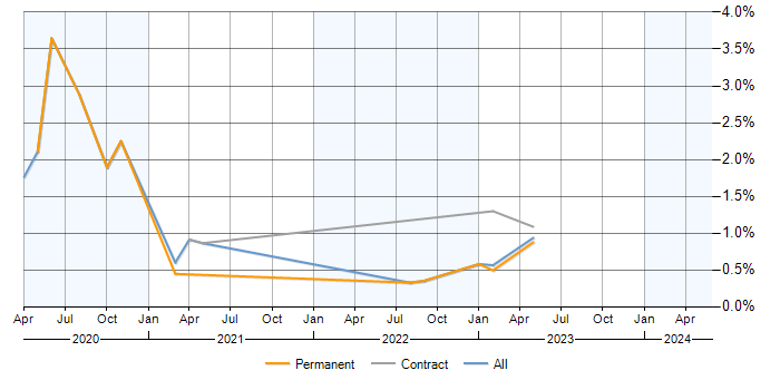 Job vacancy trend for Azure Sentinel in Wales