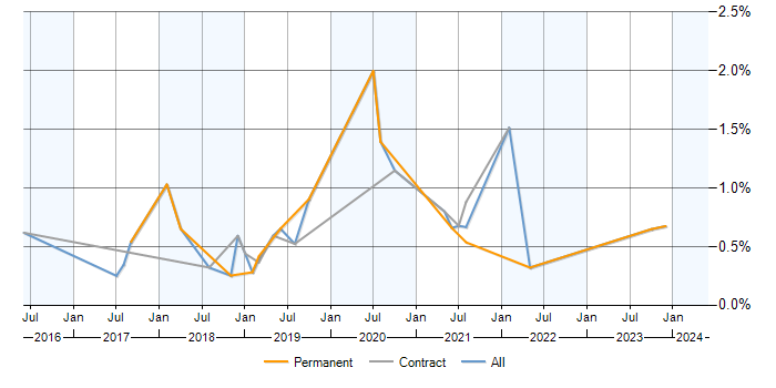 Job vacancy trend for Azure SQL Data Warehouse in Buckinghamshire