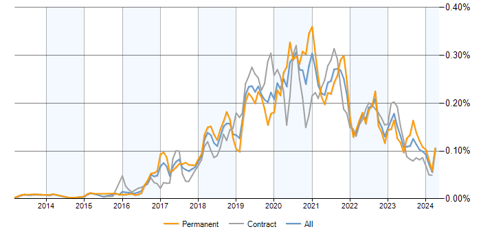 Job vacancy trend for Azure SQL Data Warehouse in the UK