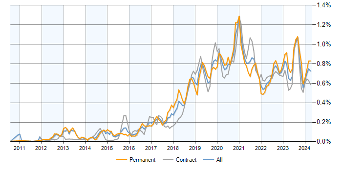 Job vacancy trend for Azure SQL Database in London