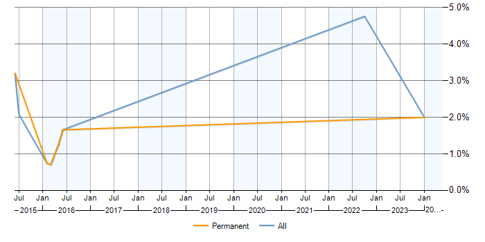 Job vacancy trend for Azure SQL Database in Luton