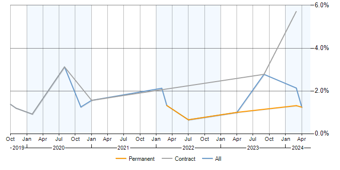 Job vacancy trend for Azure Stack in Milton Keynes