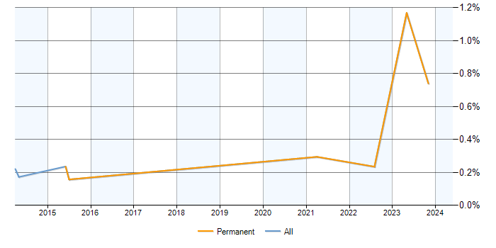 Job vacancy trend for Azure Table in Surrey