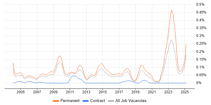 Job vacancy trend for B2B Sales in the East of England