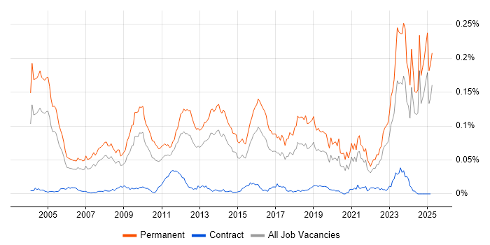 Job vacancy trend for B2B Sales in the UK excluding London