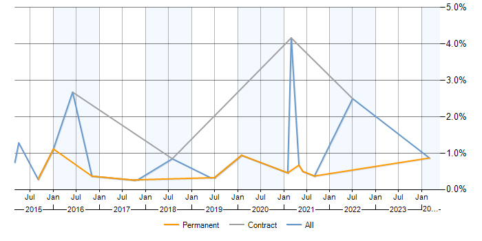 Job vacancy trend for Backlog Refinement in East Sussex