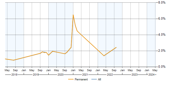 Job vacancy trend for Backlog Refinement in Warrington