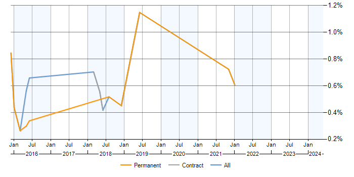 Job vacancy trend for Balsamiq in Milton Keynes