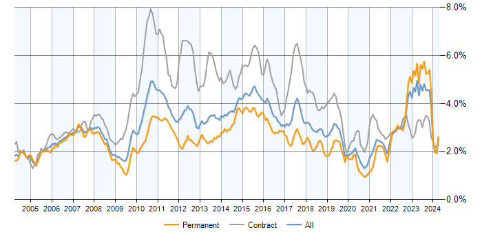 Job vacancy trend for Banking in the UK excluding London