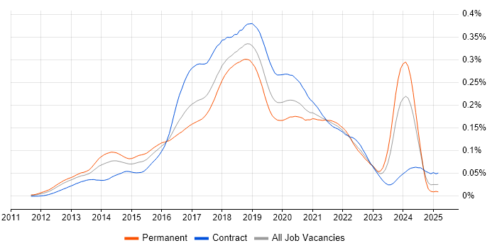 Big Data Engineer vacancy trend