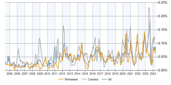 Job vacancy trend for Bill of Materials in the UK excluding London