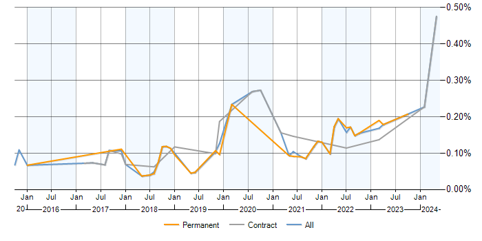 Job vacancy trend for BlazeMeter in Central London