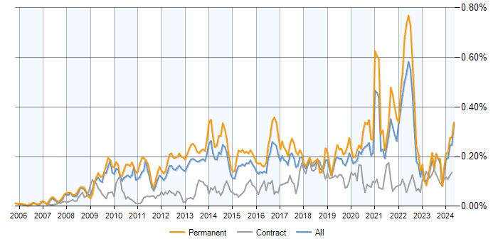 Job vacancy trend for Blog in the UK excluding London
