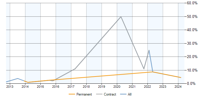 Job vacancy trend for BPMN in Leatherhead
