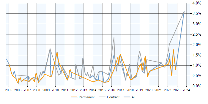 Job vacancy trend for Break/Fix in Milton Keynes