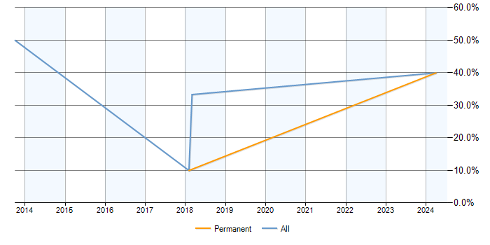 Job vacancy trend for Budgeting in Chertsey